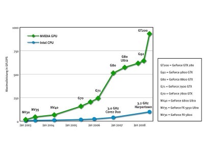 What is the difference between GPU CPU and DSP?