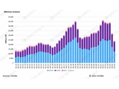 Why semiconductors could be the comeback kings of 2023 ?