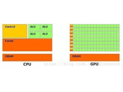 How do FPGA CPU GPU and DSP compare?