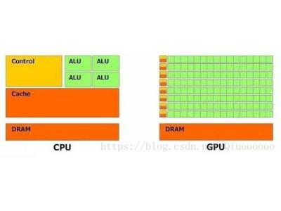 How do FPGA CPU GPU and DSP compare?