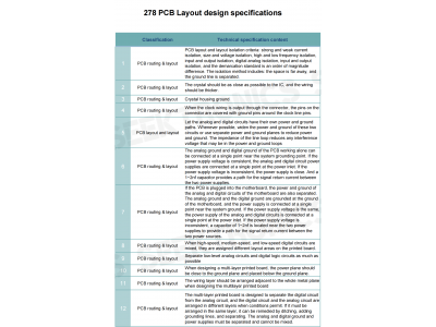 The ultimate guide to 278 pcb layout design specifications