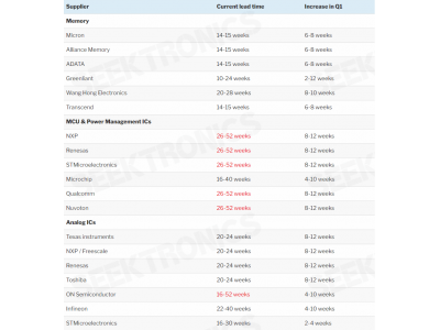 Electronic components shortage 2021: the latest 56 semiconductor companies suspend orders, price increased and long lead time 