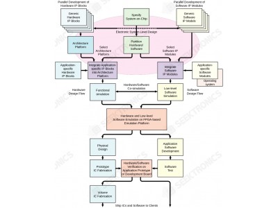 What is the process of designing a chip?