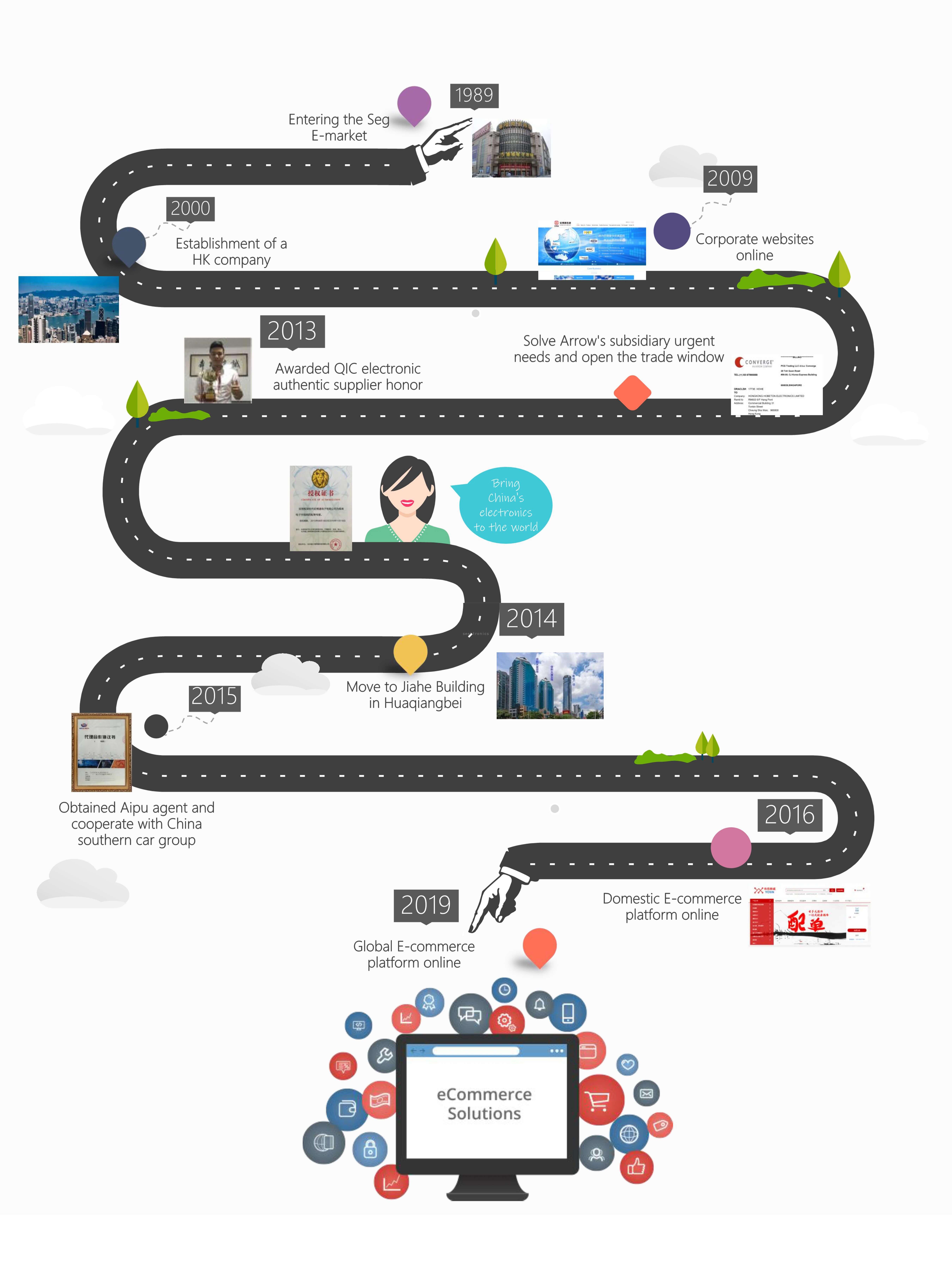 Development History Seektronics